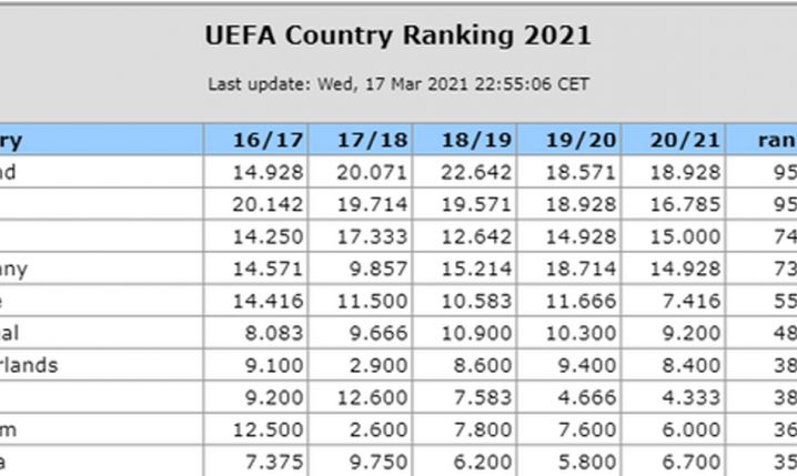 Tak aktualnie wygląda krajowy ranking UEFA!